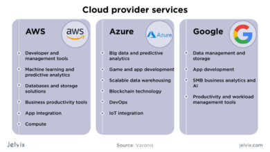 Azure Vs AWS Vs Google Cloud: A Comprehensive Cloud Service Provider Comparison